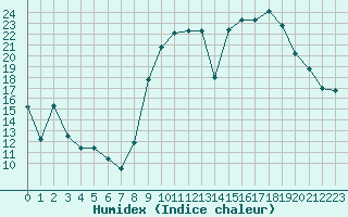 Courbe de l'humidex pour Nevers (58)