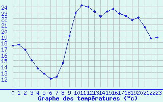 Courbe de tempratures pour Guret Saint-Laurent (23)