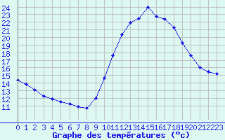 Courbe de tempratures pour Fiscaglia Migliarino (It)