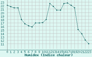 Courbe de l'humidex pour Clermont-Ferrand (63)