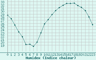 Courbe de l'humidex pour Tours (37)