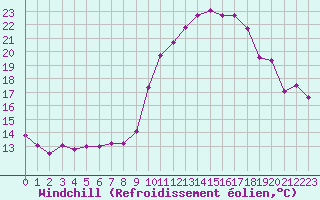 Courbe du refroidissement olien pour Ploumanac