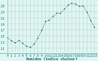 Courbe de l'humidex pour Saint-Quentin (02)