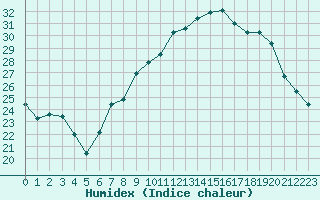 Courbe de l'humidex pour Marignane (13)