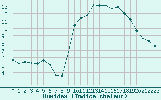 Courbe de l'humidex pour Ontinyent (Esp)