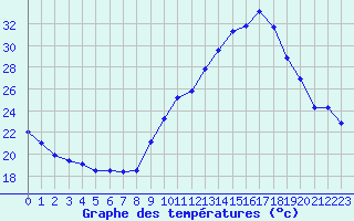 Courbe de tempratures pour Challes-les-Eaux (73)