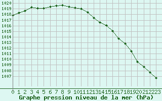 Courbe de la pression atmosphrique pour Dieppe (76)