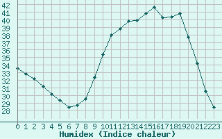 Courbe de l'humidex pour Sainte-Genevive-des-Bois (91)