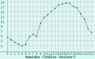 Courbe de l'humidex pour Boulc (26)