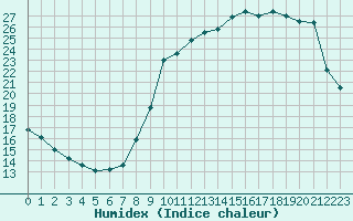 Courbe de l'humidex pour Liefrange (Lu)