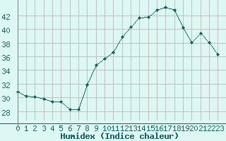 Courbe de l'humidex pour Marignane (13)