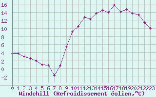 Courbe du refroidissement olien pour Dax (40)