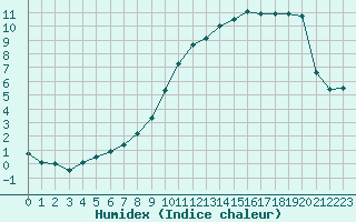 Courbe de l'humidex pour Douzy (08)