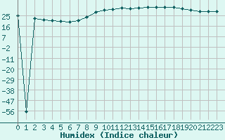 Courbe de l'humidex pour Ajaccio - Campo dell'Oro (2A)