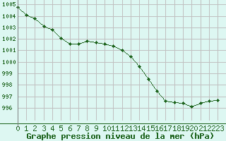 Courbe de la pression atmosphrique pour Montauban (82)