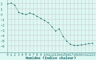 Courbe de l'humidex pour Laqueuille (63)