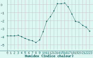 Courbe de l'humidex pour Romorantin (41)