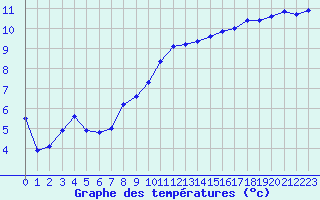 Courbe de tempratures pour Chteaudun (28)