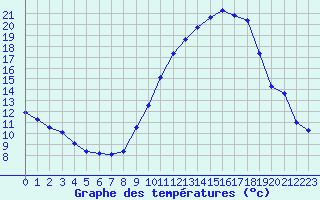 Courbe de tempratures pour Langres (52) 