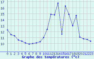 Courbe de tempratures pour Gourdon (46)