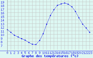 Courbe de tempratures pour Landser (68)