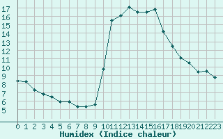 Courbe de l'humidex pour Beaucroissant (38)