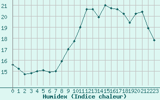 Courbe de l'humidex pour Poitiers (86)