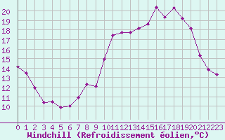 Courbe du refroidissement olien pour Langres (52) 