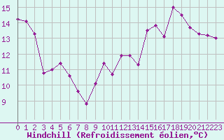 Courbe du refroidissement olien pour Besanon (25)