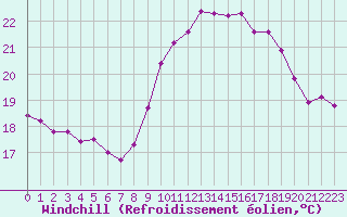 Courbe du refroidissement olien pour Dunkerque (59)