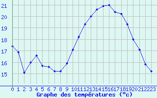 Courbe de tempratures pour Perpignan (66)