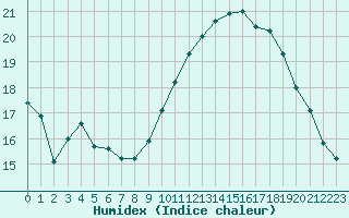 Courbe de l'humidex pour Perpignan (66)