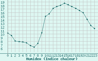 Courbe de l'humidex pour Cannes (06)