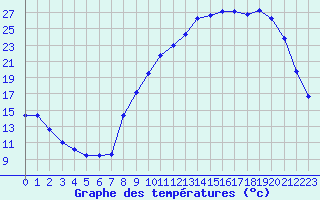 Courbe de tempratures pour Saint-Mdard-d