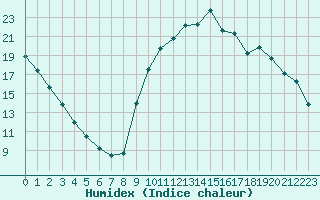 Courbe de l'humidex pour Sarzeau (56)