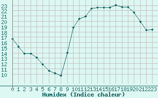 Courbe de l'humidex pour Anglars St-Flix(12)