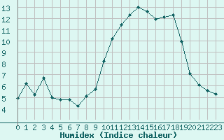 Courbe de l'humidex pour Saint-Vran (05)