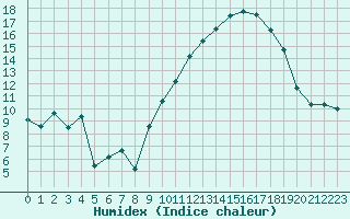 Courbe de l'humidex pour Villacoublay (78)