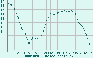 Courbe de l'humidex pour Avord (18)