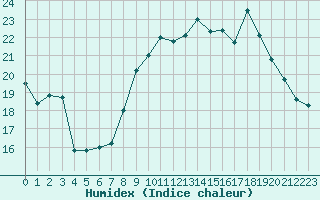 Courbe de l'humidex pour Solenzara - Base arienne (2B)