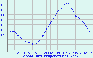 Courbe de tempratures pour Voiron (38)