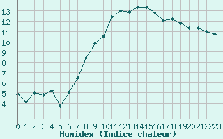 Courbe de l'humidex pour Perpignan (66)