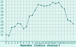 Courbe de l'humidex pour Calvi (2B)