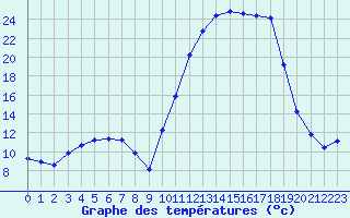 Courbe de tempratures pour Lhospitalet (46)