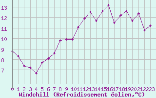 Courbe du refroidissement olien pour Abbeville (80)