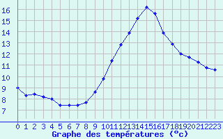 Courbe de tempratures pour Malbosc (07)