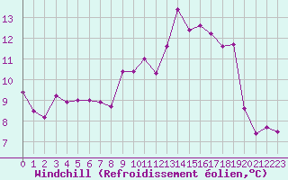 Courbe du refroidissement olien pour Nevers (58)