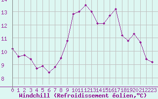 Courbe du refroidissement olien pour Niort (79)