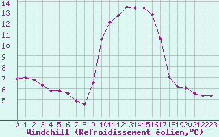 Courbe du refroidissement olien pour Sanary-sur-Mer (83)