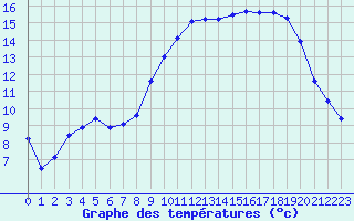 Courbe de tempratures pour Dijon / Longvic (21)